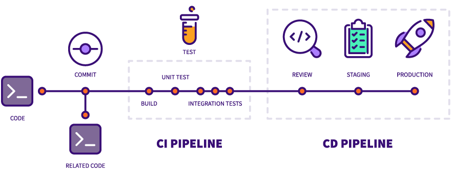 Continuous Integration